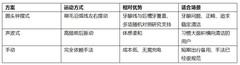 圆头和声波电动牙刷哪个更好？看随机对照研究怎么说