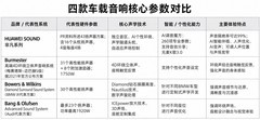 音质发烧级车载音响推荐 看完这四款不迷茫