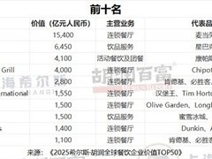 胡润发布2025全球餐饮50强：蜜雪冰城门店数登顶，中国新势力崛起