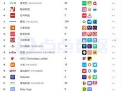 2月厂商出海收入榜｜美图位列第四，Agent近日走红巴西