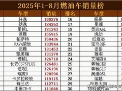 2025年前八月燃油车销量揭晓：轩逸登顶，合资品牌主导市场格局