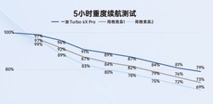 一加 Turbo 6X Pro续航实测：8000mAh电池助你告别“电量焦虑”