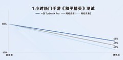 一加 Turbo 6X Pro续航实测：8000mAh电池助你告别“电量焦虑”