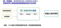 智平方AlphaBrain具身大模型：从端到端VLA到全球首个类脑VLA的四代演进路线
