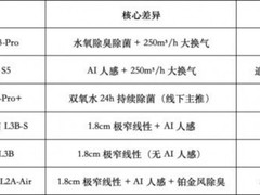 618奥普浴霸购买指南：场景不同 选择不同
