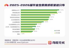 前程无忧发布2027届毕业生秋招提示：AI反向背调、补招常态化成求职新变量