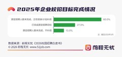 前程无忧发布2027届毕业生秋招提示：AI反向背调、补招常态化成求职新变量