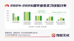 前程无忧发布2027届毕业生秋招提示：AI反向背调、补招常态化成求职新变量