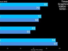 RTX 5050逆袭！1080 Ti落败