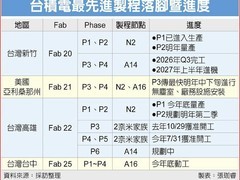 台积电加码高雄园区 投资超1.5兆新台币布局2纳米与A16制程