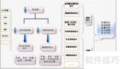 PHP架构师成长之路