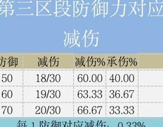 失落城堡防御减伤分析
