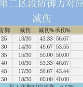 失落城堡防御减伤分析