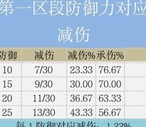 失落城堡防御减伤分析
