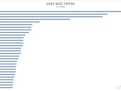 iPhone 17系列霸榜销量TOP5，苹果华为包揽前五，国产阵营暂未突围