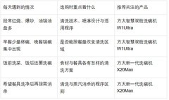怕洗不干净？家用洗碗机选购看这四点