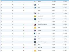 Python稳居榜首，C语言逆袭升至第二