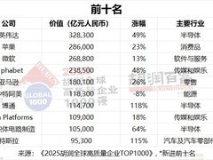 英伟达登顶2025胡润全球千强 人工智能驱动企业价值重塑