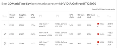 技嘉RTX50系显卡超频表现亮眼3DMark多项测试获高分