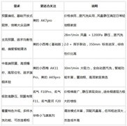 开放式厨房油烟机推荐：平价机型能不能兼顾吸力、噪声和清洁？