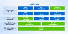 海外品牌服务断供，这家急寻Plan B的芯片企业，为何选择深信服EDS存储？