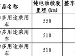 捷途环游者入新能源免税目录，纯电方盒子SUV续航510-550km