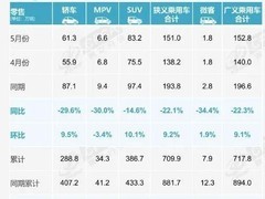 我国新能源乘用车渗透率首破60%，5月销量前十全为新能源车型