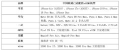 vivo国内首款eSIM手机首销仪式举行，eSIM从尝鲜走向日常