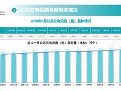 全国充电枪突破2422万，公共快充平均功率首超50千瓦