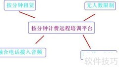 远程培训平台分类解析