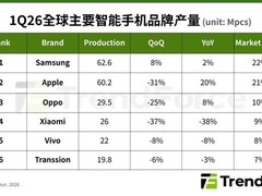 2026年全球智能手机因存储芯片涨价大幅减产，行业加速洗牌分化