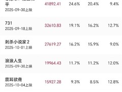 2025国庆档票房破17亿：志愿军领跑，刺杀小说家2逆袭