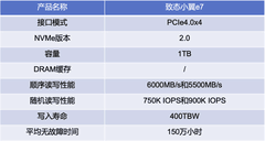 推荐几款性价比高的固态硬盘：致态小翼双雄来袭 新机老机全适配
