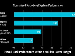 AMD发布256核Venice EPYC处理器，SPEC测试性能领先NVIDIA Vera达50%