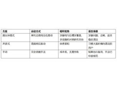 圆头、声波、手动三种方案怎么选？三类人群对位
