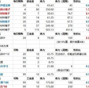 姬魔恋战纪五一活动兑换指南