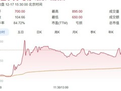 沐曦股份科创板上市首日暴涨692.95% 市值突破3300亿