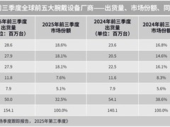 2025年全球腕戴设备出货1.5亿台，中国市场增长27.6%领跑