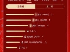 京东618竞速榜：海尔空调登第一