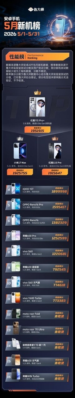鲁大师5月新机性能/流畅/AI榜：红魔首发“骁龙8 Elite Gen5领先版”霸榜性能