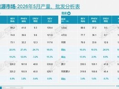 增程式电动车销量首现断崖式下滑，2026年5月同比降24.9%