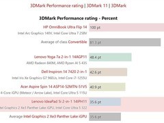 英特尔Xe3核显首测：Ultra 5 322二合一笔记本性能与能效双解析