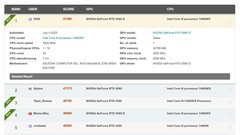 冲击榜首！影驰RTX 5090 D名人堂显卡打破3Dmark超频纪录
