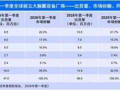 2026年Q1全球腕戴设备出货4705万台，华为登顶，智能手表增长、手环下滑