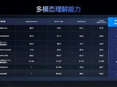 豆包大模型1.8发布：多模态Agent能力达国际先进水平