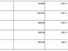 赛力斯两月内五度回购355万股，累计投入2.8亿元拟注销以优化股本