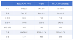 三款500元左右高刷电竞显示器推荐 最便宜的一款刷新率竟然最高