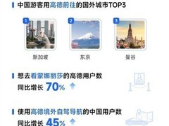 支付宝联合高德AQ发布出国三宝新趋势