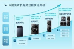 从买洗衣机到定制洗衣房：2026 中国家庭洗护白皮书揭示消费革命