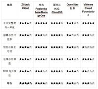 私有云部署怎么选？2026企业私有云平台横评